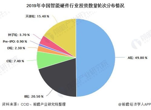 2020年中國智能硬件行業 出貨量近8億臺，資本理性回歸促發展